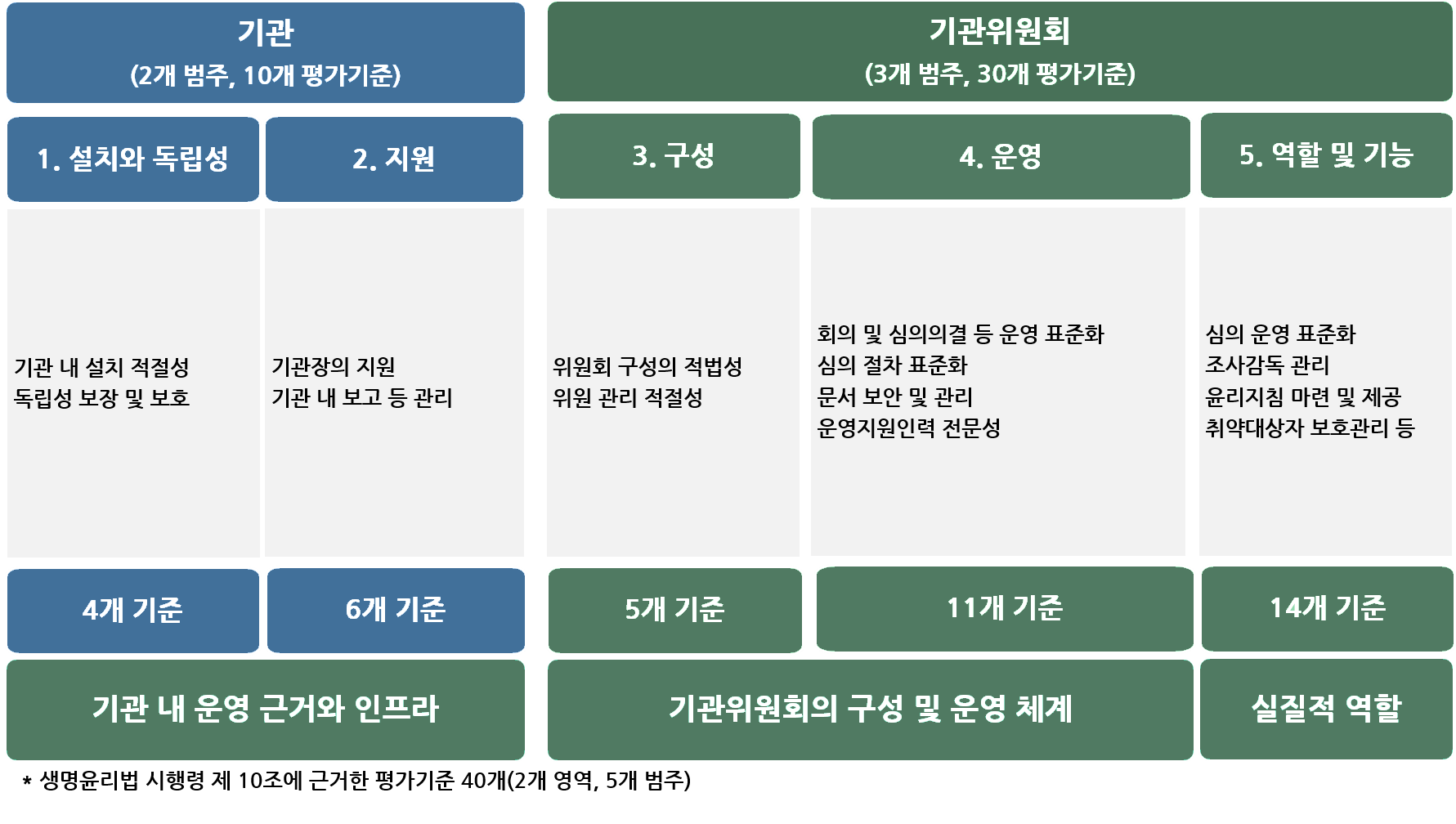 평가영역 및 기준