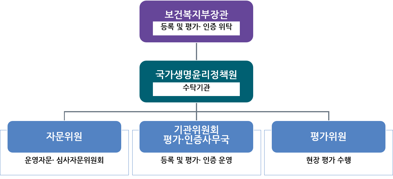 01.보건복지부장관(등록 및 평가·인증 위탁)
        02.국가생명윤리정책원(수탁 기관) 자문위원 03-1.운영자문·심사자문위원회 03-2.기관위원회 평가·인증 사무국 등록 및 평가·인증 운영 03-3.평가위원 현장 평가 수행